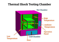 Teste de choque térmico de ambiente controlado com câmara programável com alimentação de 50 Hz Faixa de temperatura -55°C    +150°C